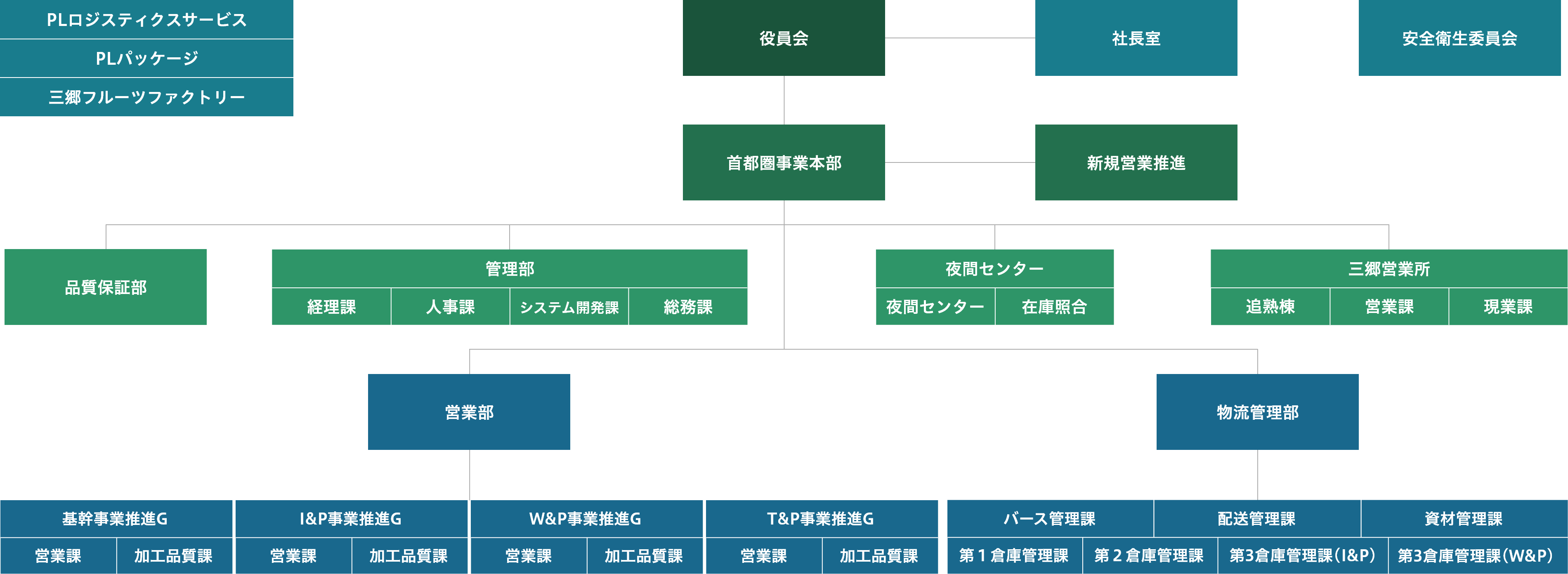 組織図