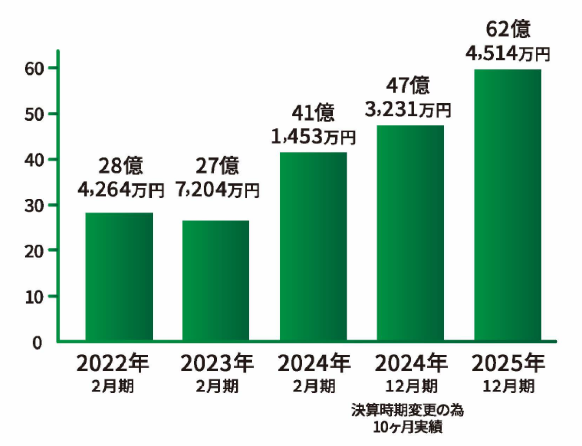 PLネットワークサービス株式会社 売上推移